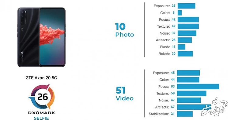 امتیاز دوربین سلفی اکسون 20 مدل 5G